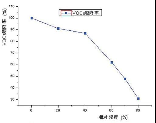 活性炭吸附法處理VOCs的技術“痛點”