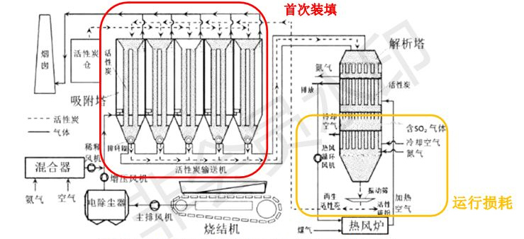 三分鐘帶你了解活性炭脫硫脫硝應用領域