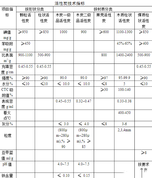 活性炭都有哪些種類，如何選擇活性炭？快來了解吧