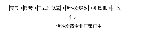 活性炭吸附法怎樣治理VOCs廢氣你知道嗎？