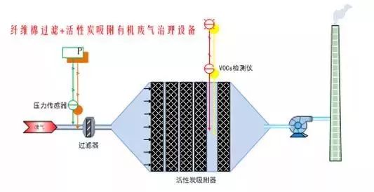活性炭吸附法怎樣治理VOCs廢氣你知道嗎？