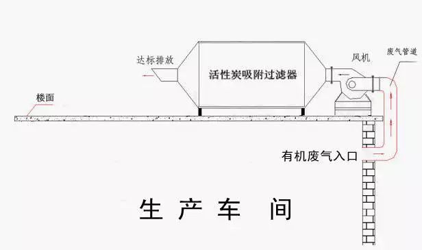 活性炭吸附法怎樣治理VOCs廢氣你知道嗎？