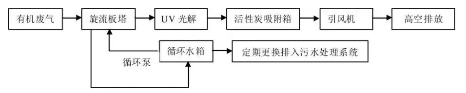 活性炭吸附法怎樣治理VOCs廢氣你知道嗎？