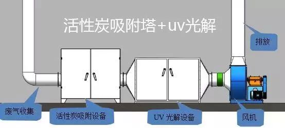 活性炭吸附法怎樣治理VOCs廢氣你知道嗎？